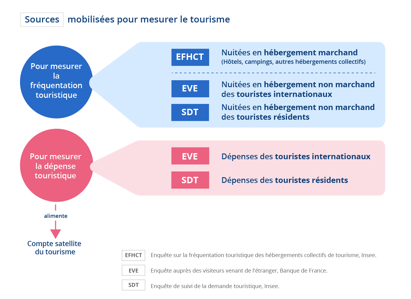 Sources mobilisées pour mesurer le tourisme