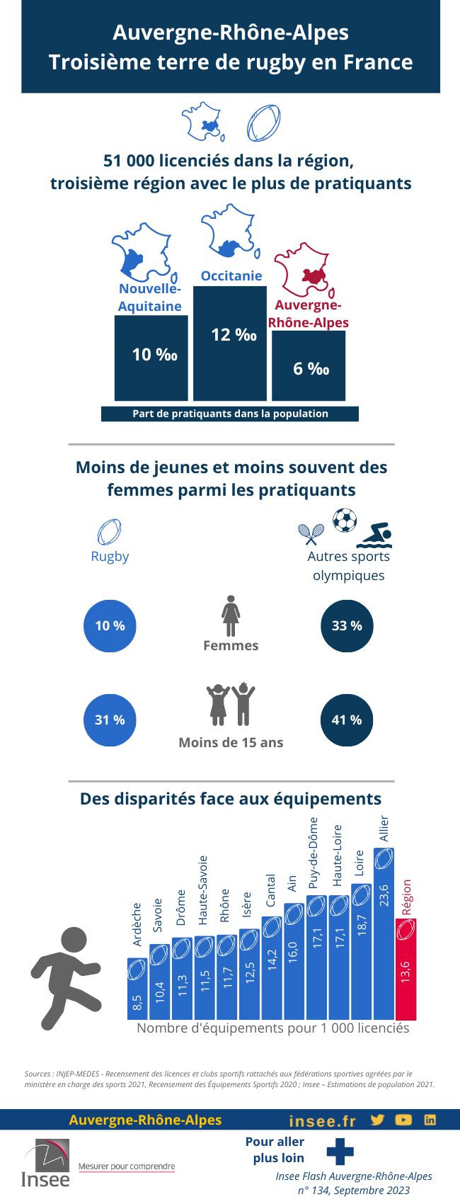 Auvergne-Rhône-Alpes troisième terre de rugby en France