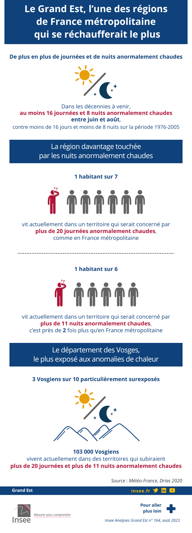 Vague de chaleur. Strasbourg reste sur une série de 45 jours