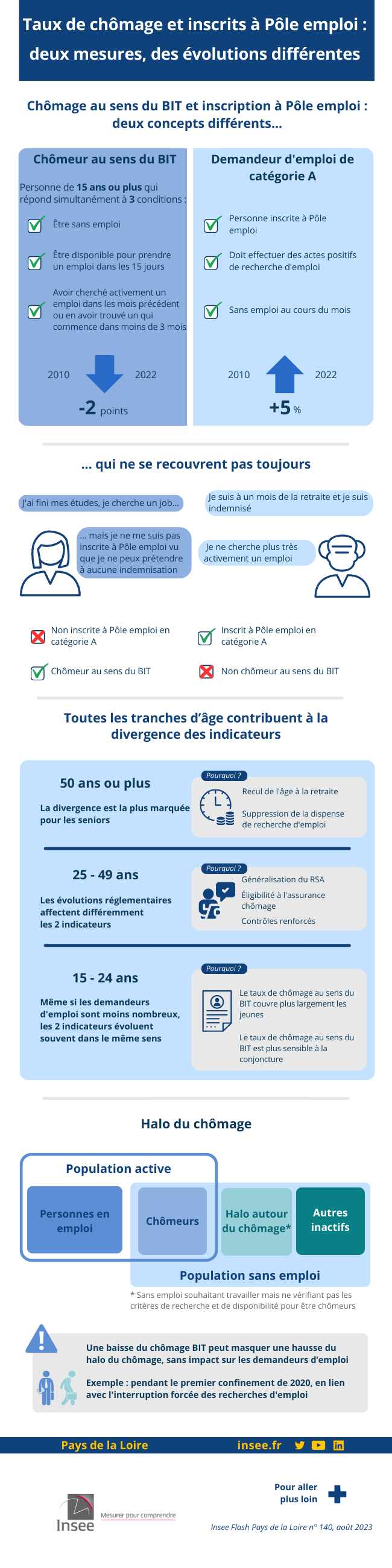 Taux de chômage et inscrits à Pôle emploi : deux mesures, des évolutions différentes.