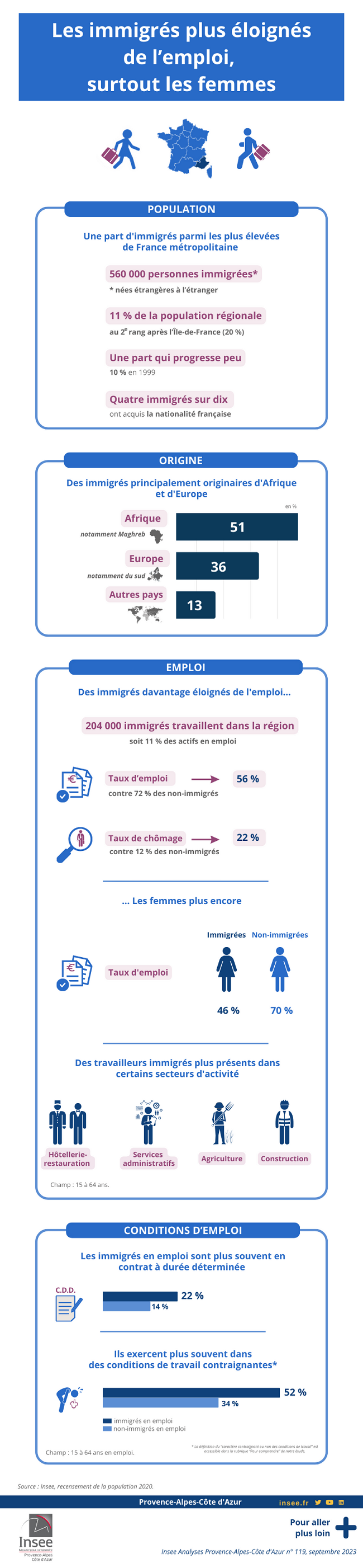Les immigrés plus éloignés de l’emploi, surtout les femmes