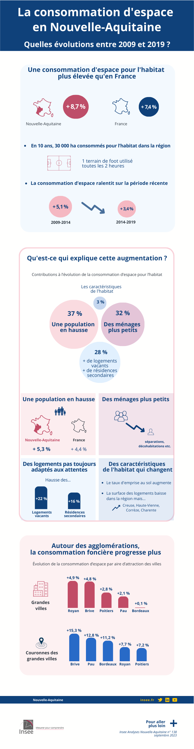 Les facteurs de consommation d’espace pour l’habitat diffèrent selon les territoires de Nouvelle-Aquitaine.