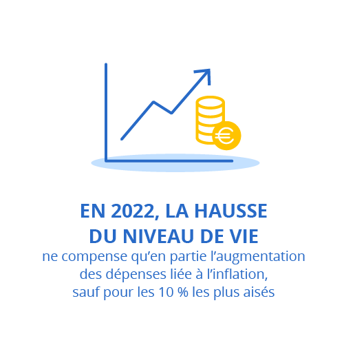 En 2022, la hausse du niveau de vie ne compense qu'en partie l'augmentation des dépenses liées à l'inflation, sauf pour les 10% les plus aisés