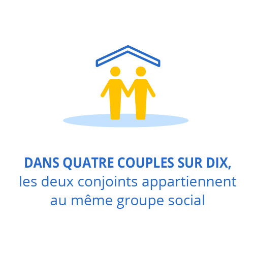 Dans quatre couples sur dix, les deux conjoints appartiennent au même groupe social