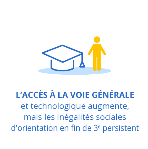 L'accès à la voie générale et technologique augmente, mais les inégalités sociales d'orientation en fin de troisième persistent