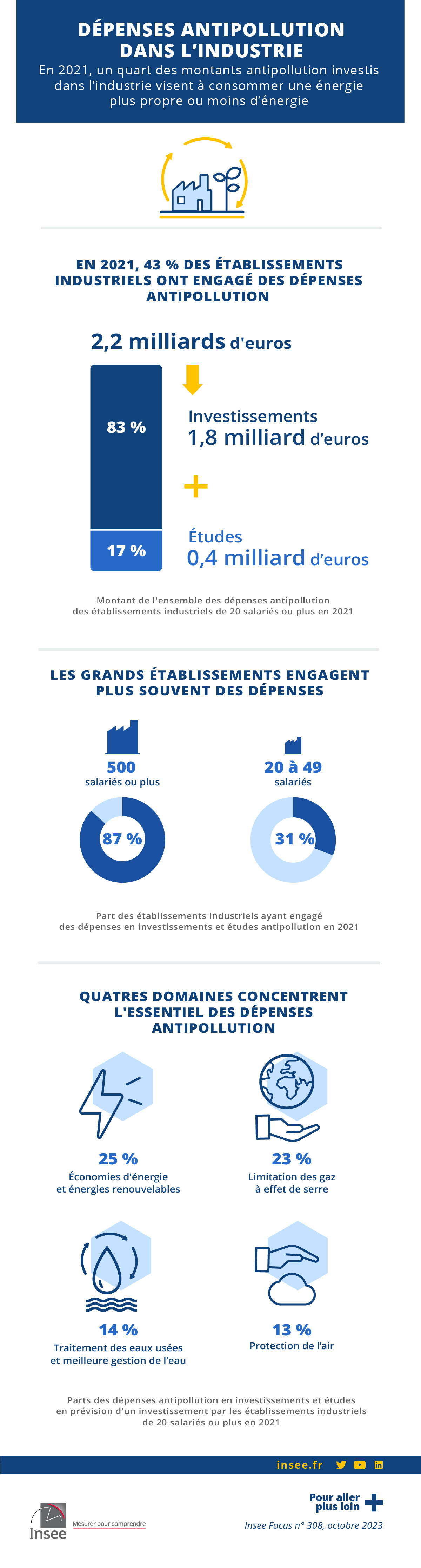 En 2021, un quart des montants antipollution investis dans l’industrie visent à consommer une énergie plus propre ou moins d’énergie