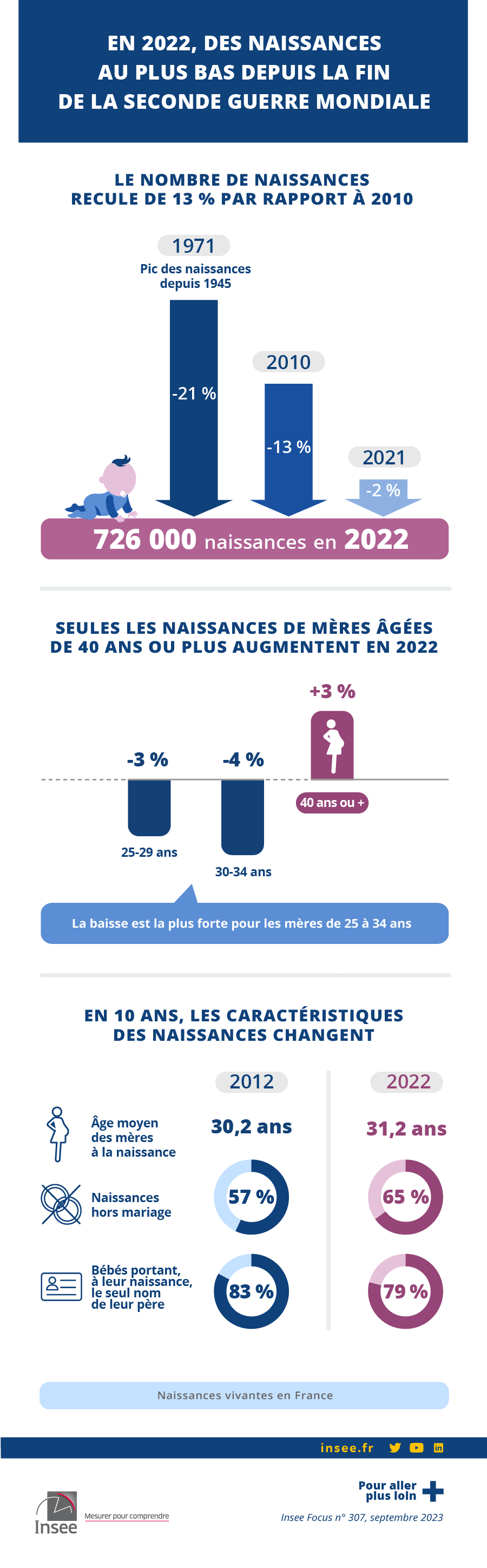 En 2022, des naissances au plus bas depuis la fin de la Seconde Guerre mondiale