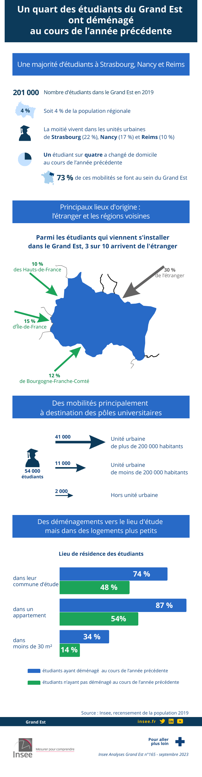 Infographie sur les étudiants du Grand Est