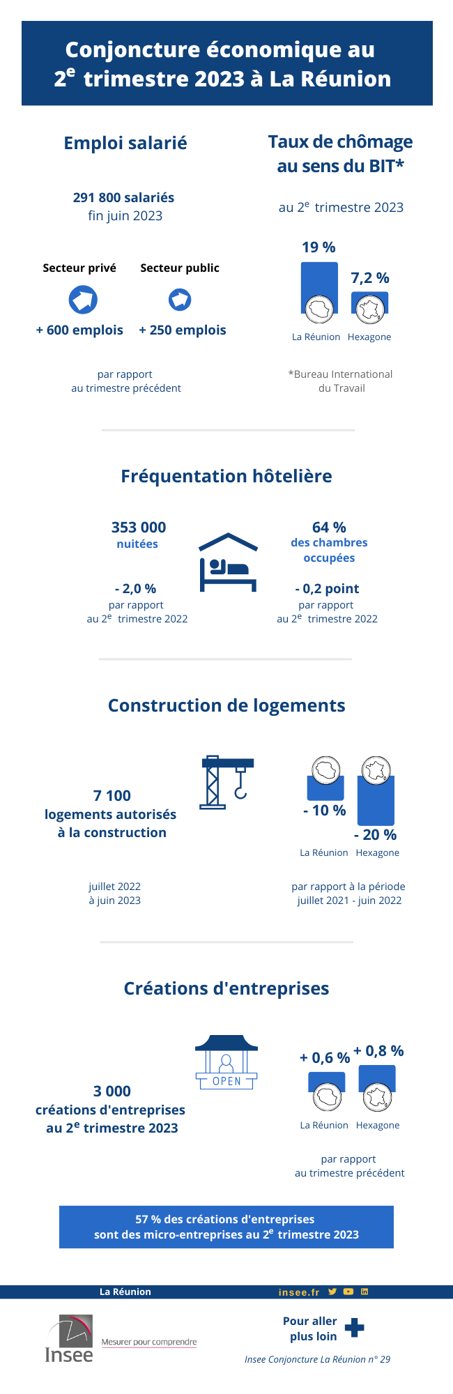 Au 2e trimestre, le ralentissement de l’emploi salarié se confirme.