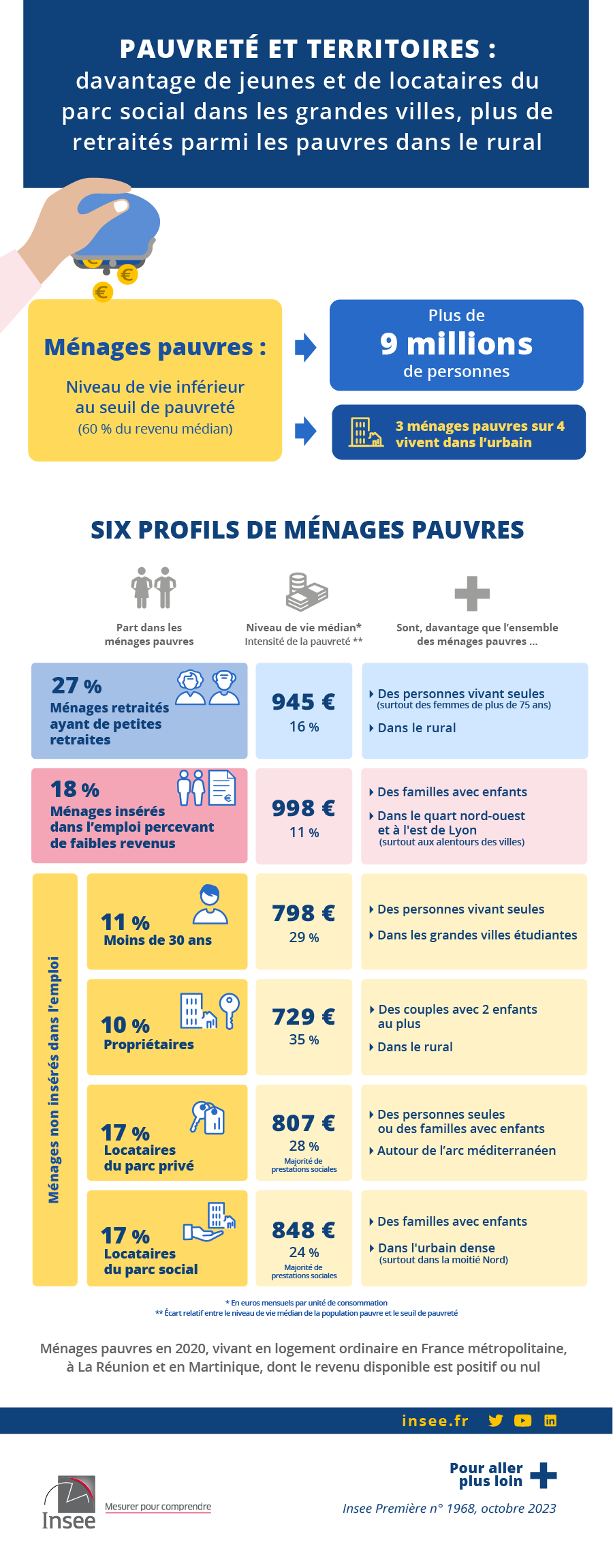 La pauvreté monétaire en six profils sociodémographiques : une répartition inégale sur le territoire