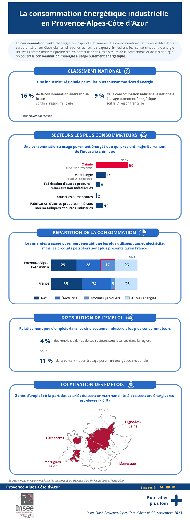En Provence-Alpes-Côte d’Azur, plus de la moitié de la consommation énergétique industrielle provient de la chimie.