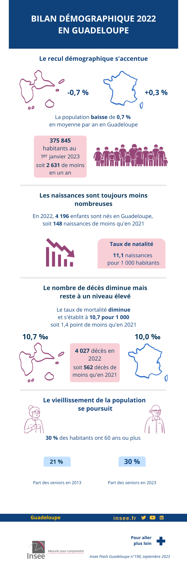 Bilan démographique 2022 en Guadeloupe