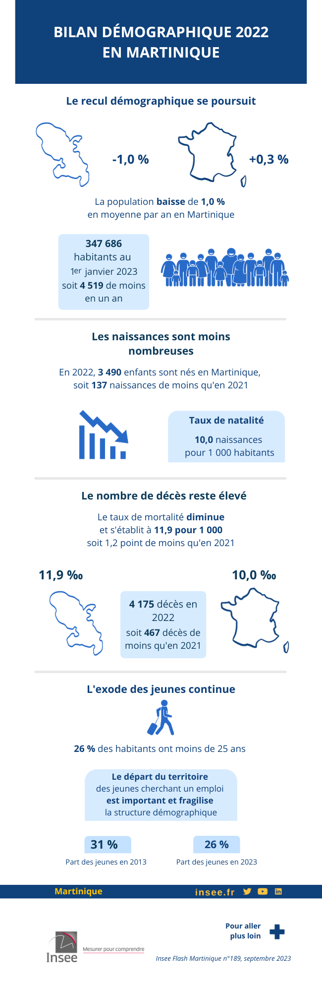 Bilan démographique 2022 en Martinique