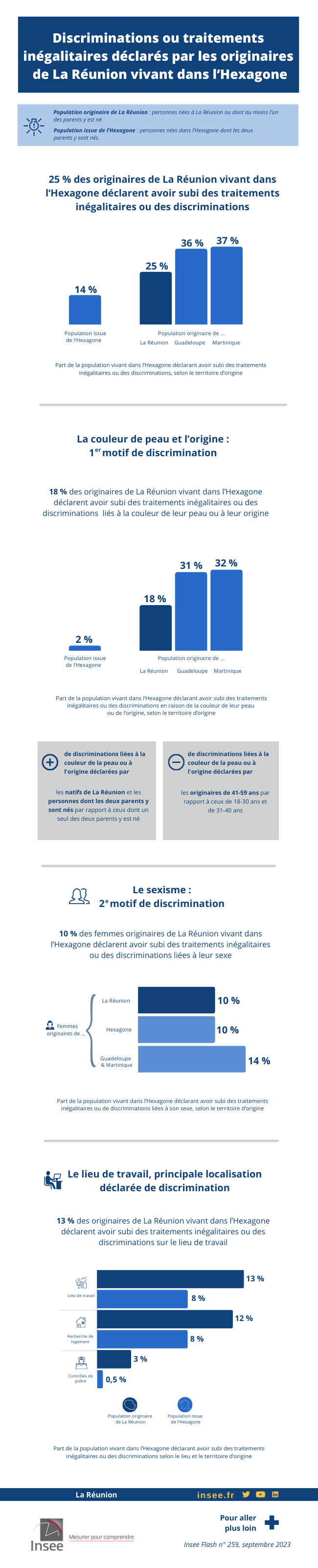 Un quart des personnes originaires de La Réunion vivant dans l’Hexagone se déclarent victimes de discriminations ou de traitements inégalitaires