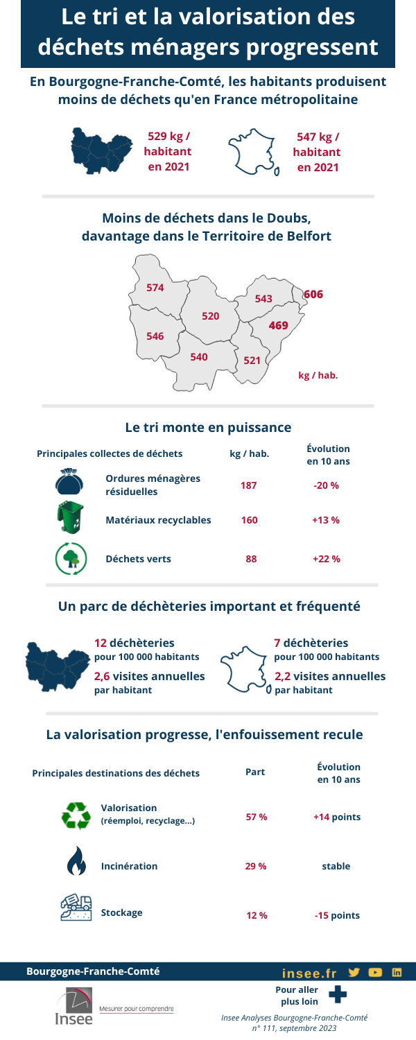 Le tri et la valorisation des déchets ménagers progressent.