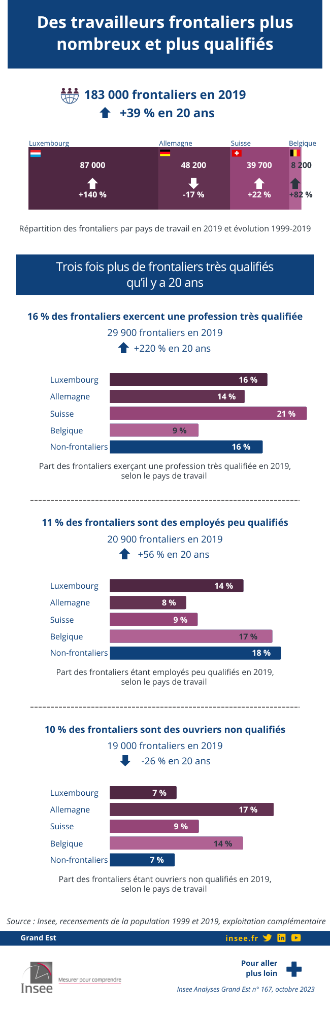 En vingt ans, des travailleurs frontaliers plus nombreux et plus qualifiés.