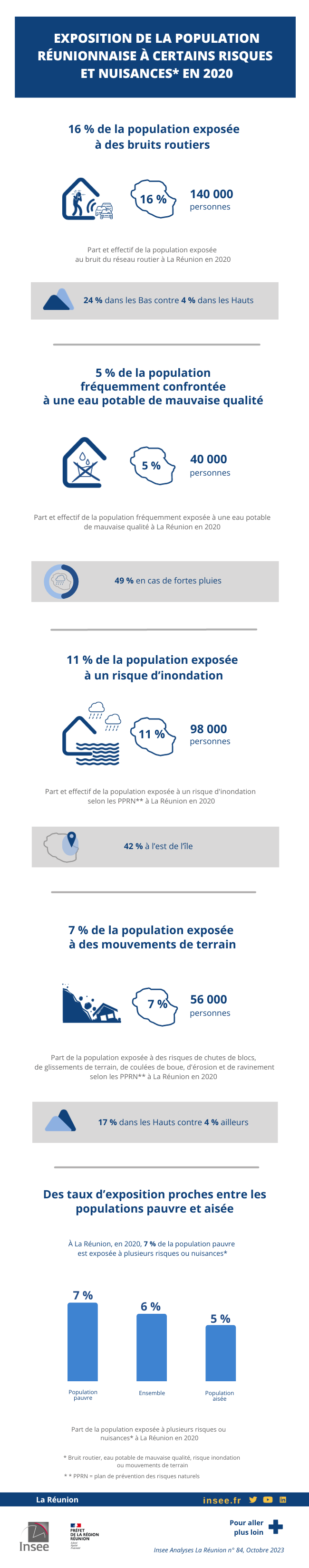 Exposition de la population réunionnaise à certains risques et nuisances* en 2020