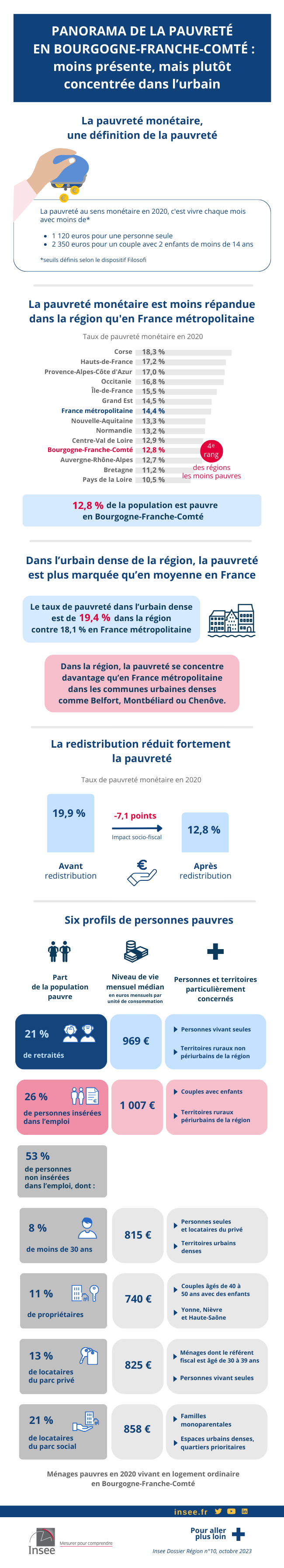 Panorama de la pauvreté en Bourgogne-Franche-Comté : moins présente, mais plutôt concentrée dans l’urbain