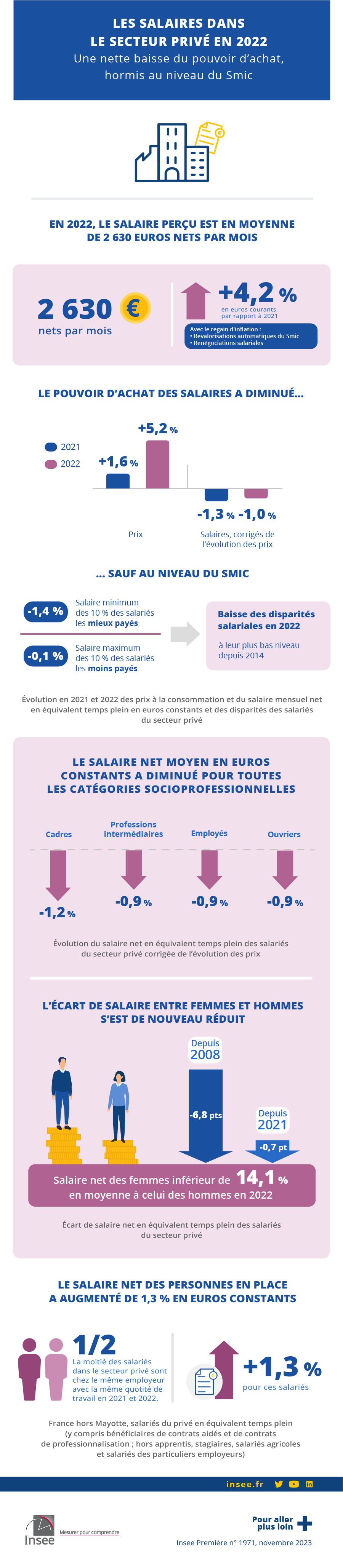 Les salaires dans le secteur privé en 2022 - Une nette baisse du pouvoir d’achat, hormis au niveau du Smic