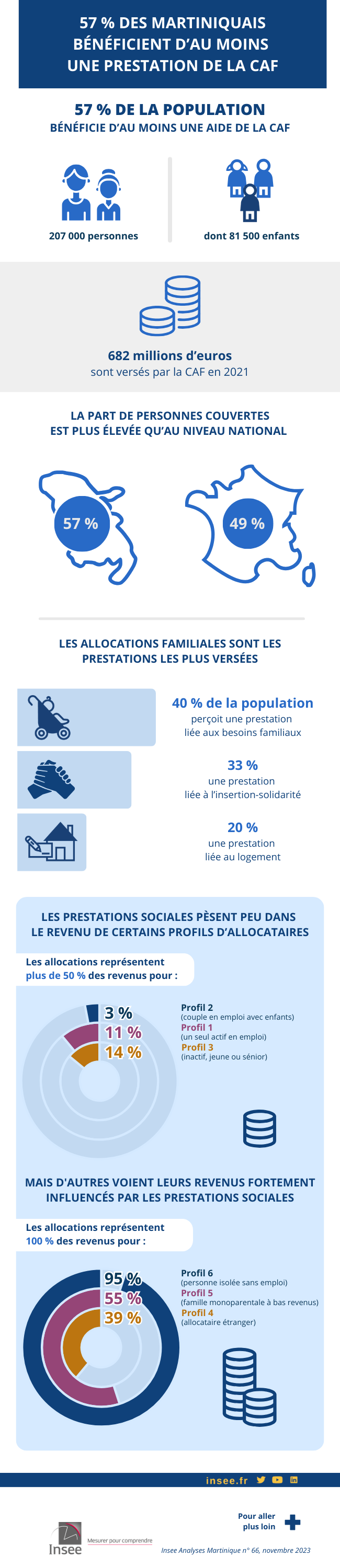 57 % des Martiniquais bénéficient d'au moins une prestation de la Caf