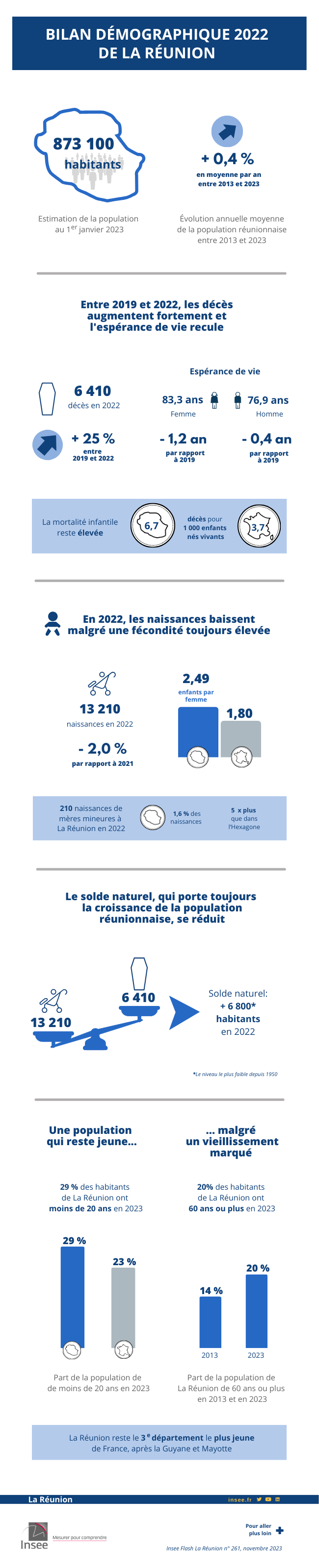 Forte hausse des décès et baisse des naissances malgré une fécondité toujours élevée