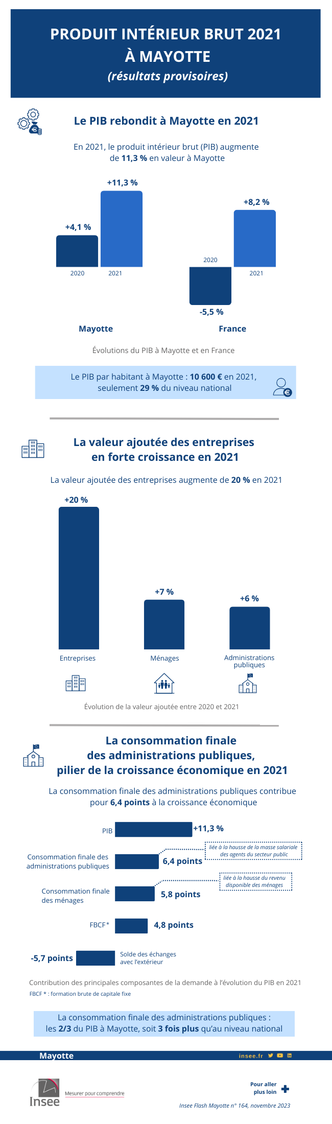 Produit intérieur brut 2021 à Mayotte