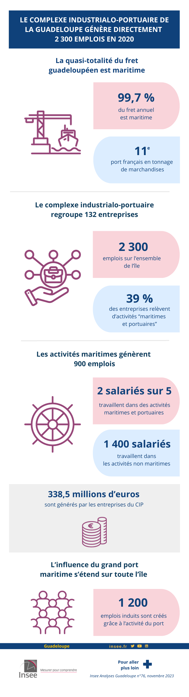 Le complexe industrialo-portuaire de La Guadeloupe génère directement 2300 emplois en 2020