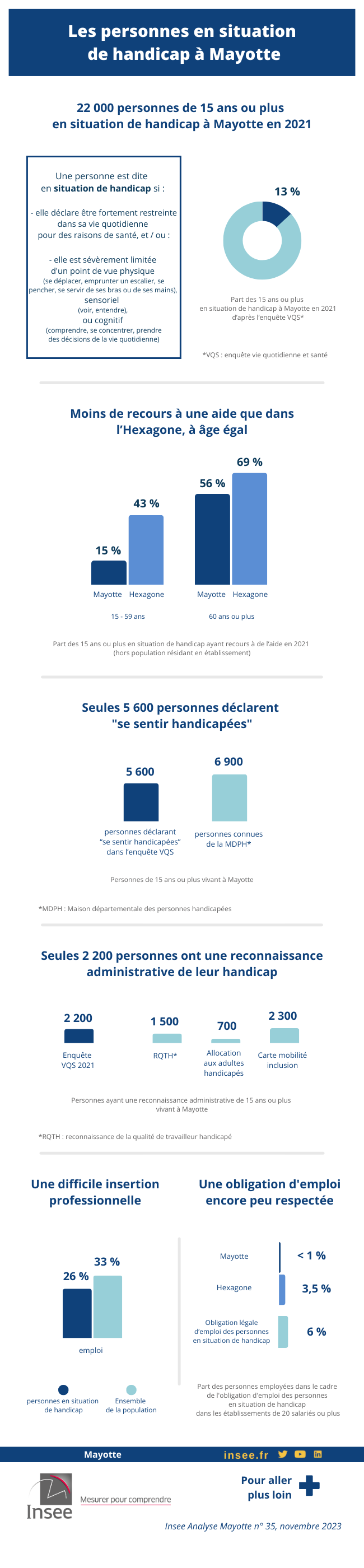 Les personnes en situation de handicap à Mayotte