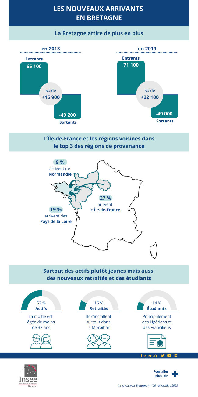 La Bretagne est de plus en plus attractive, en particulier pour les jeunes actifs et les retraités.