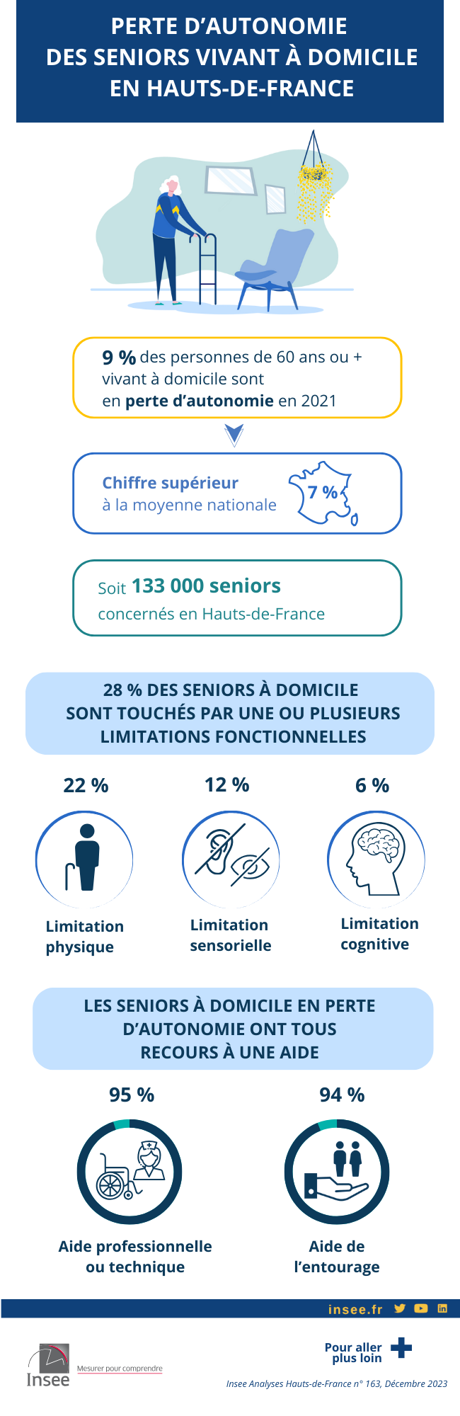 Infographie sur le perte d’autonomie des seniors dans les Hauts-de-France
