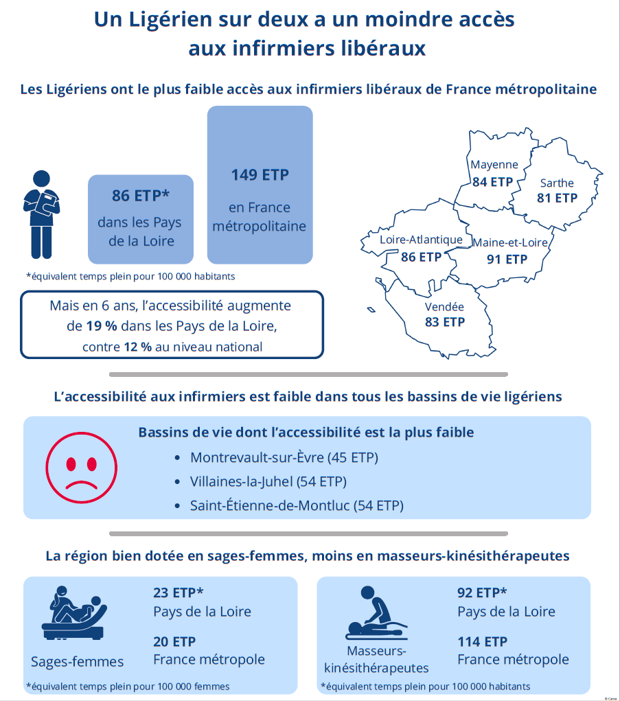 Un Ligérien sur deux a un moindre accès aux infirmiers libéraux