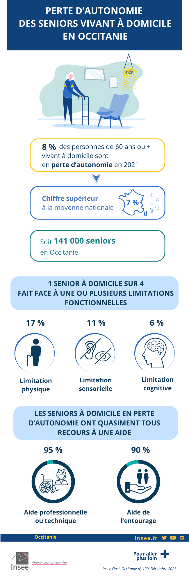 Infographie sur la perte d’autonomie en 2021 des seniors en Occitanie