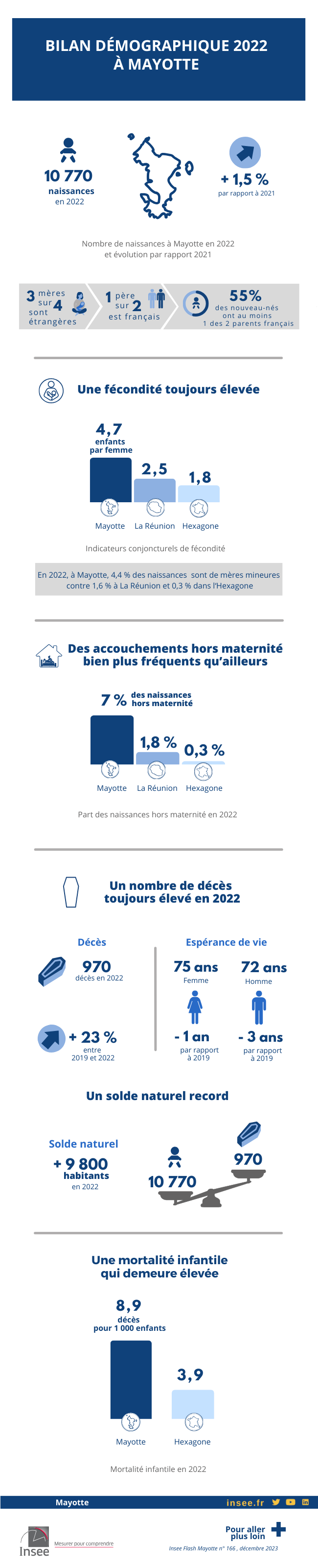 Bilan démographique 2022 à Mayotte