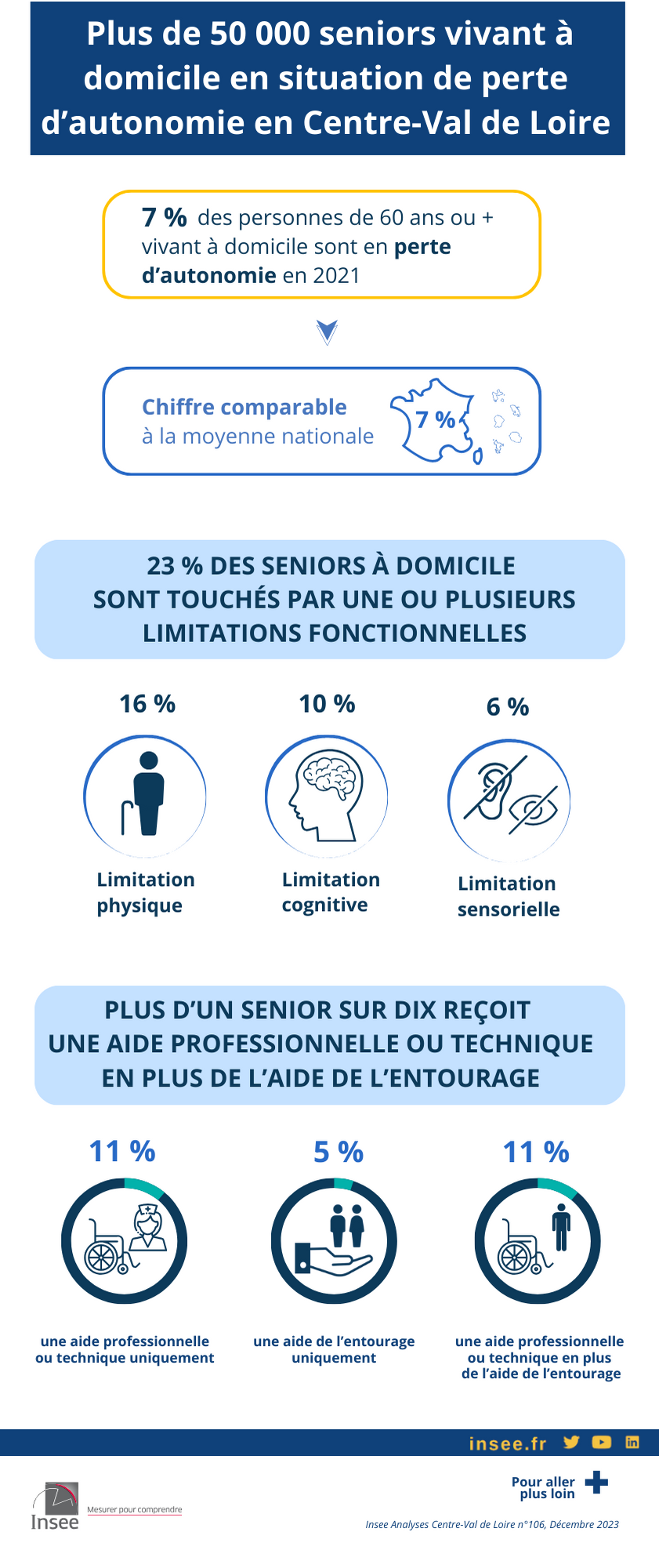 Plus de 50 000 seniors vivant à domicile en situation de perte d’autonomie en Centre-Val de Loire.