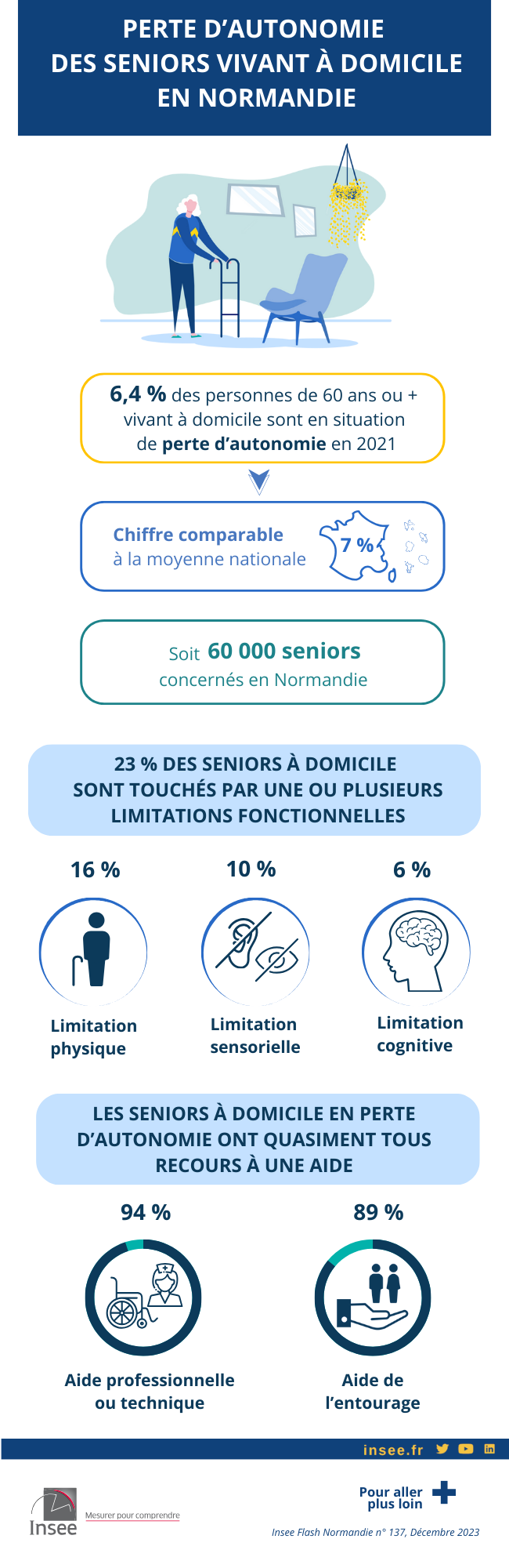Infographie sur la perte d’autonomie en 2021 des seniors en Normandie