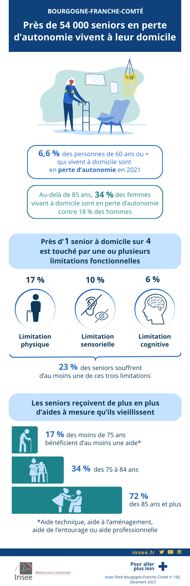 Près de 54 000 seniors en une perte d’autonomie vivent à leur domicile