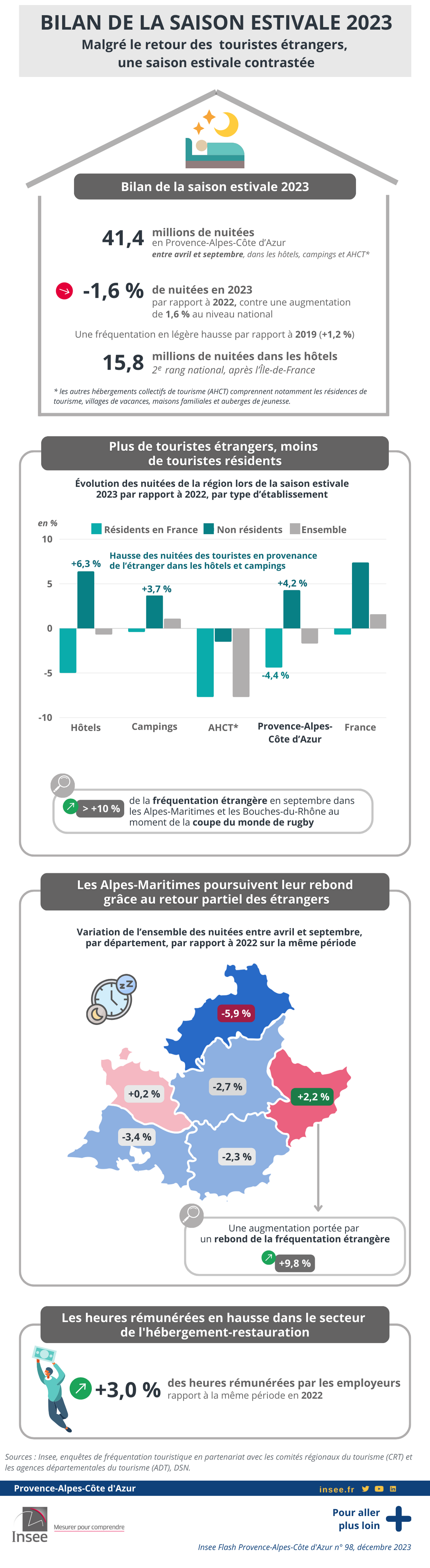 Bilan de la saison estivale 2023