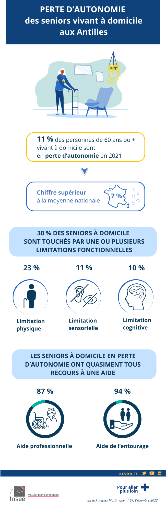 Aux Antilles, trois seniors sur dix rencontrent des difficultés dans leurs activités quotidiennes.