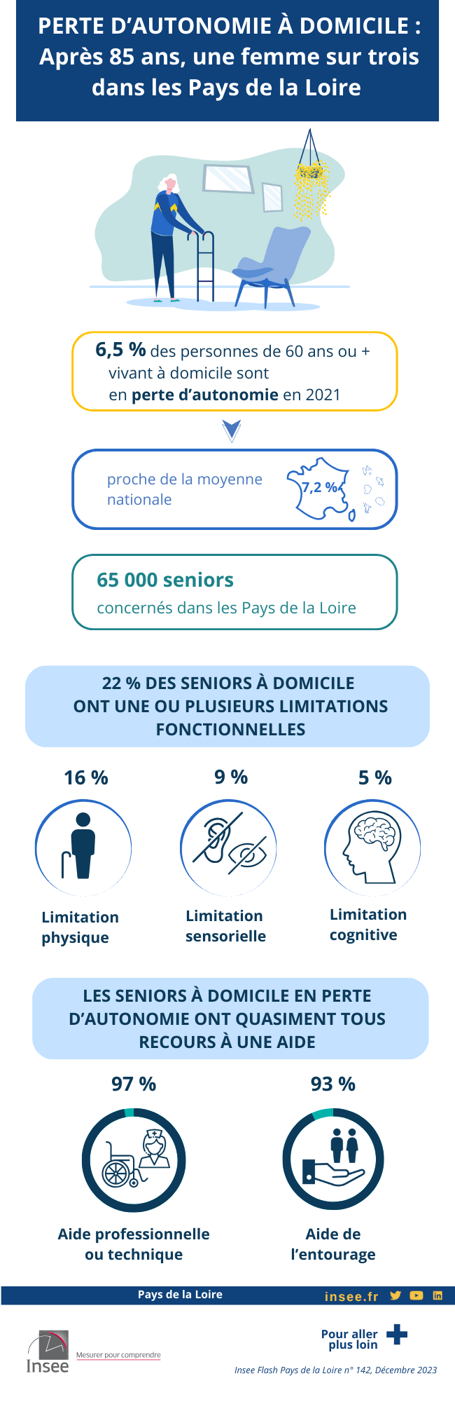 Perte d’autonomie à domicile : après 85 ans, une femme sur trois.