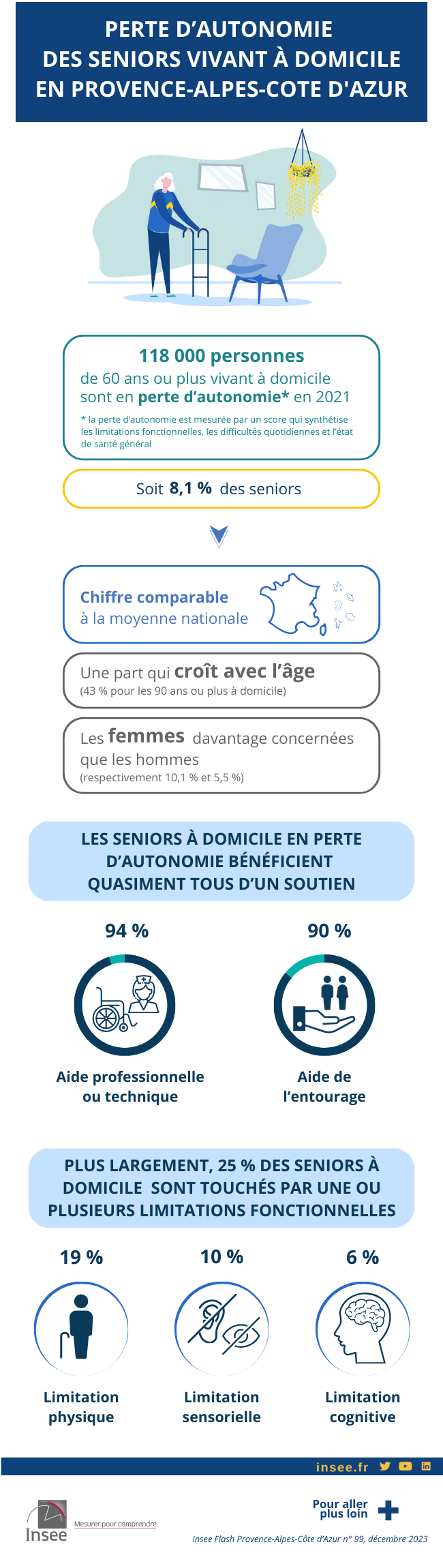 118 000 seniors en perte d’autonomie vivent à domicile.