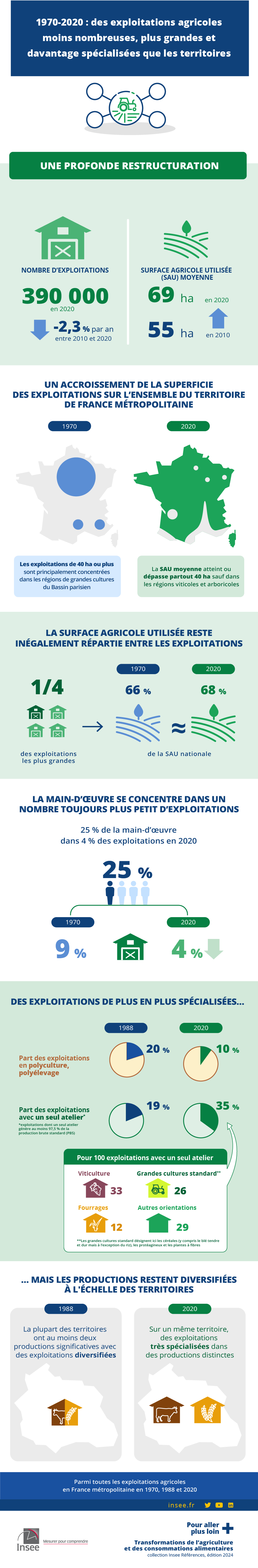 1970-2020 : des exploitations agricoles moins nombreuses, plus grandes et davantage spécialisées que les territoires