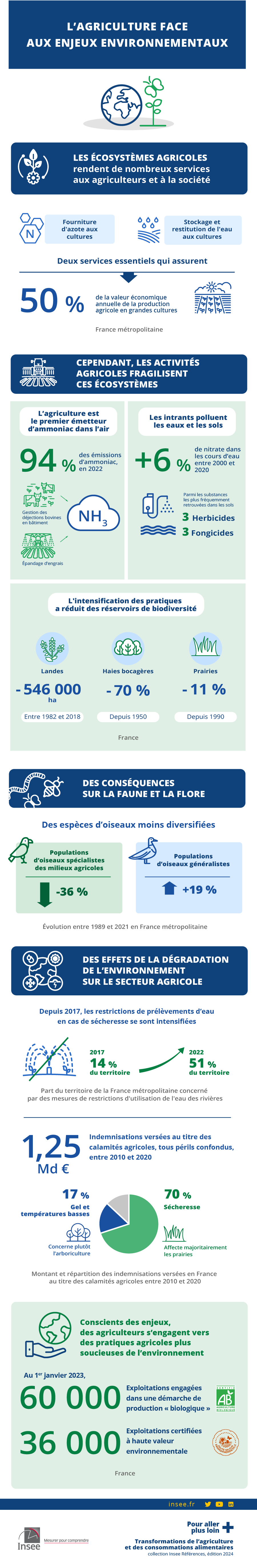 L'agriculture face aux enjeux environnementaux