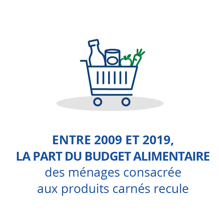 Entre 2009 et 2019, la part du budget alimentaire des ménages consacrée aux produits carnés recule