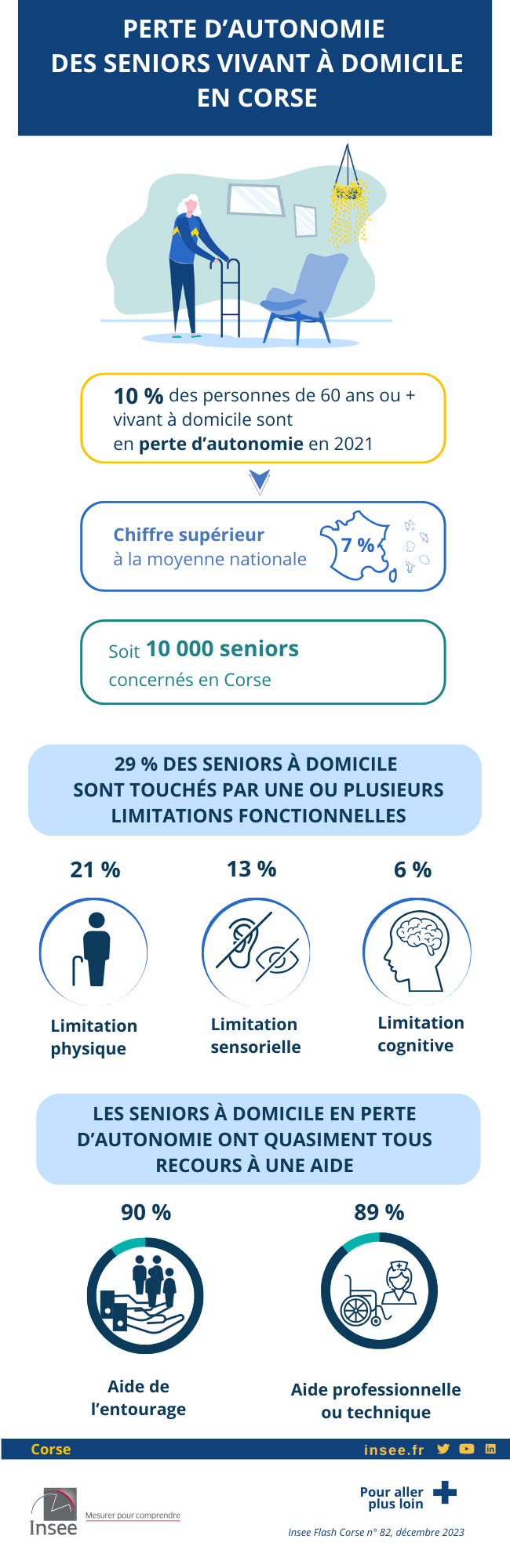 En Corse, 10 000 seniors vivant à domicile sont en perte d’autonomie.