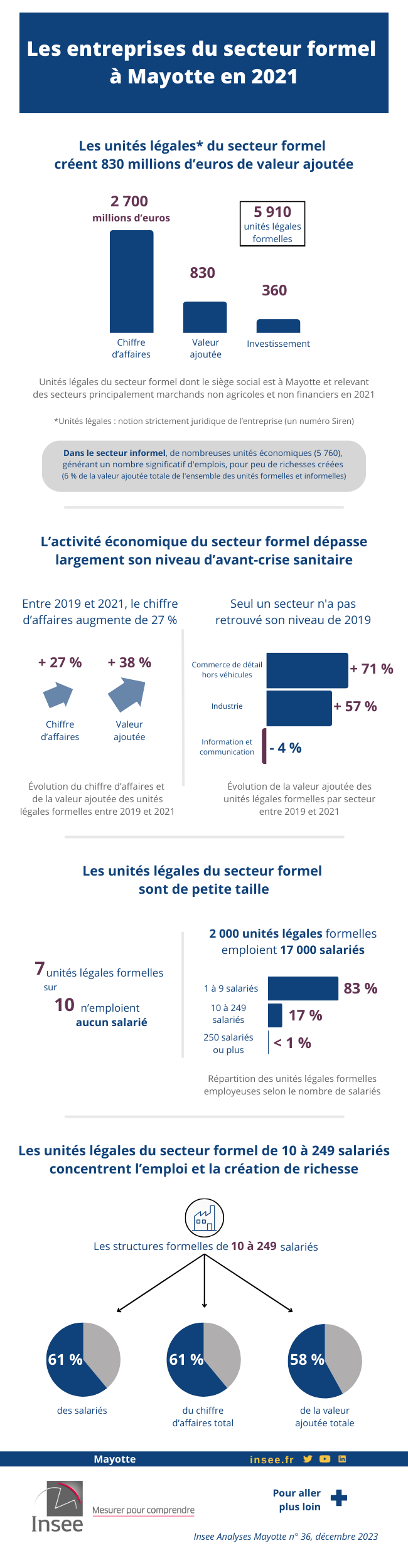 Les unités légales mahoraises du secteur formel créent 830 millions d’euros de valeur ajoutée.