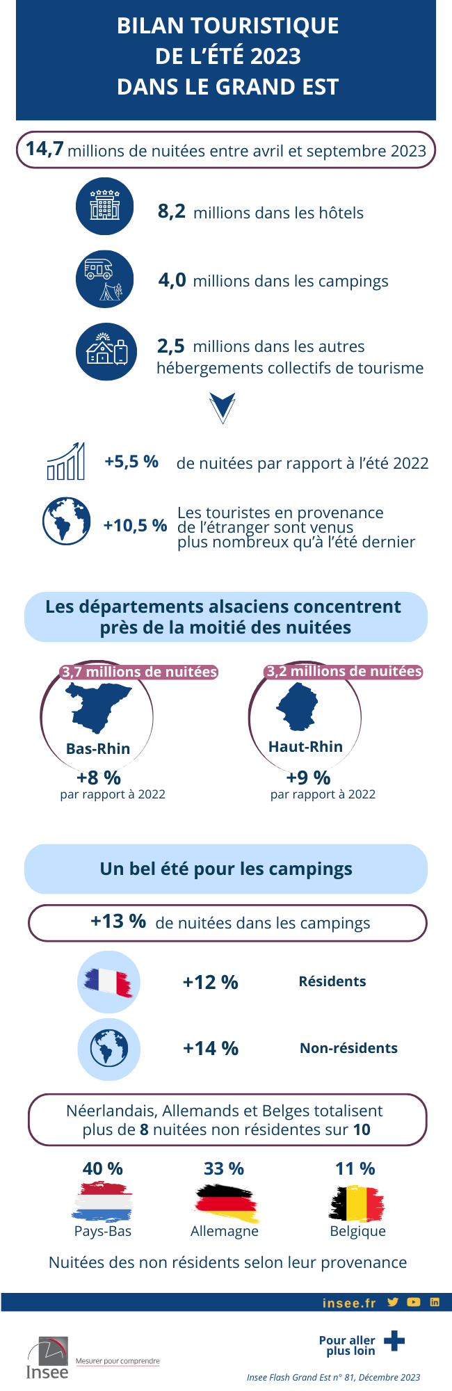 Infographie sur la saison touristique en 2023 dans le Grand Est