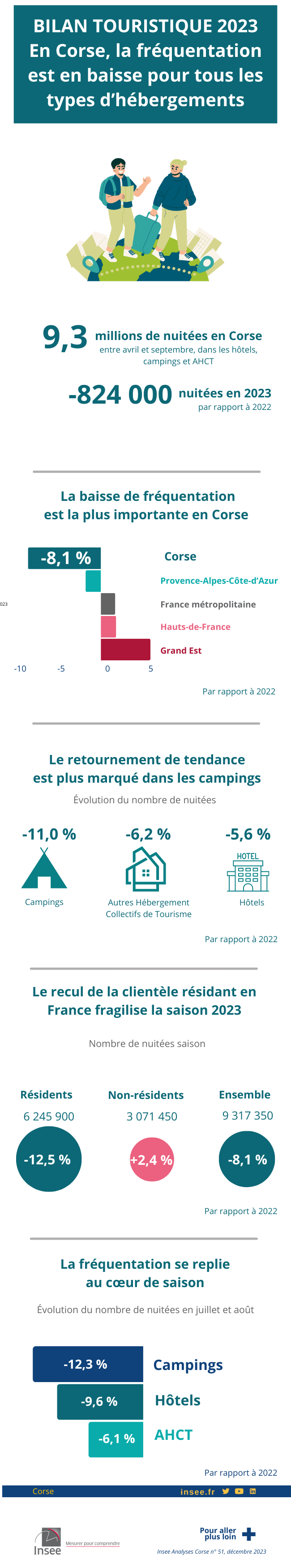 Tourisme en Corse : en 2023, la tendance à la hausse est stoppée par le repli de la clientèle résidant en France.