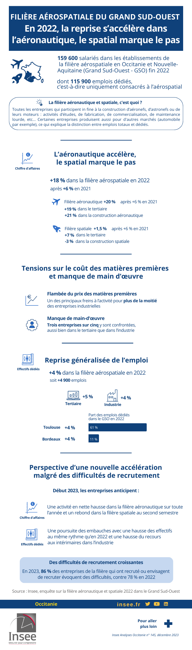Filière aérospatiale du grand sud-ouest : En 2022, la reprise s'accélère dans l'aéronautique, le spatial marque le pas