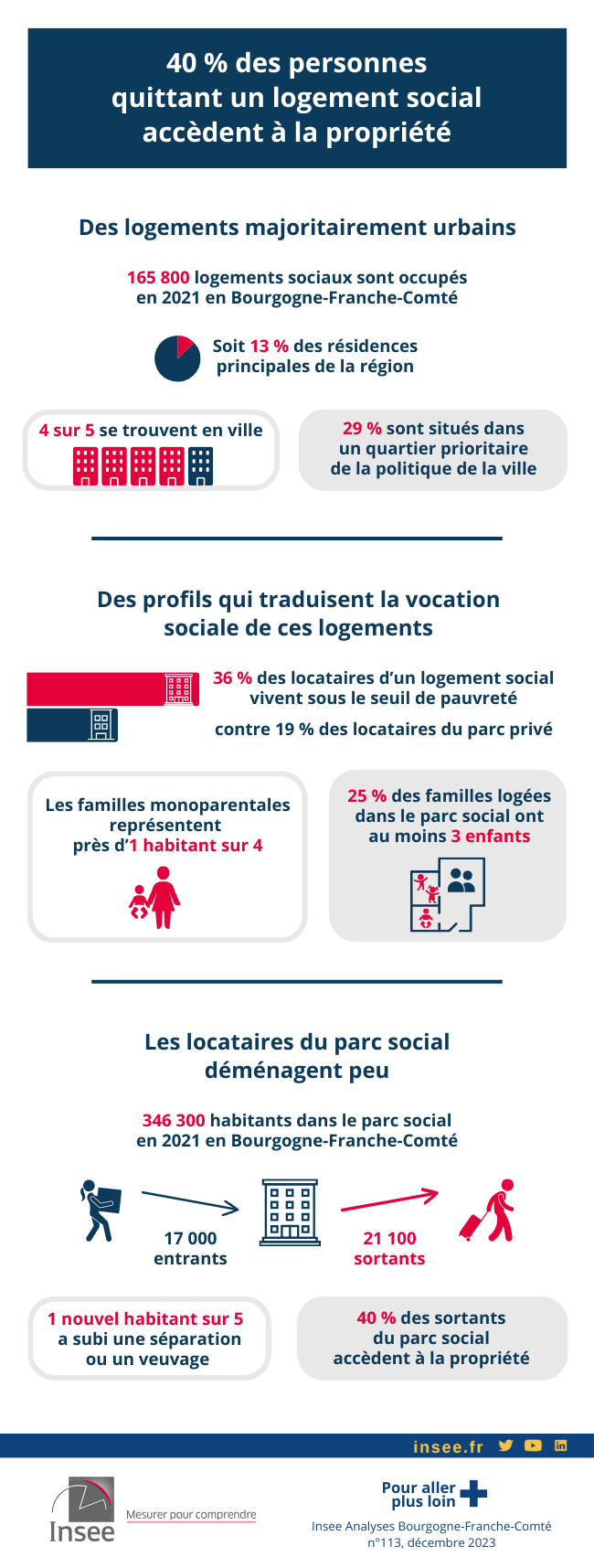 40 % des personnes quittant un logement social accèdent à la propriété.