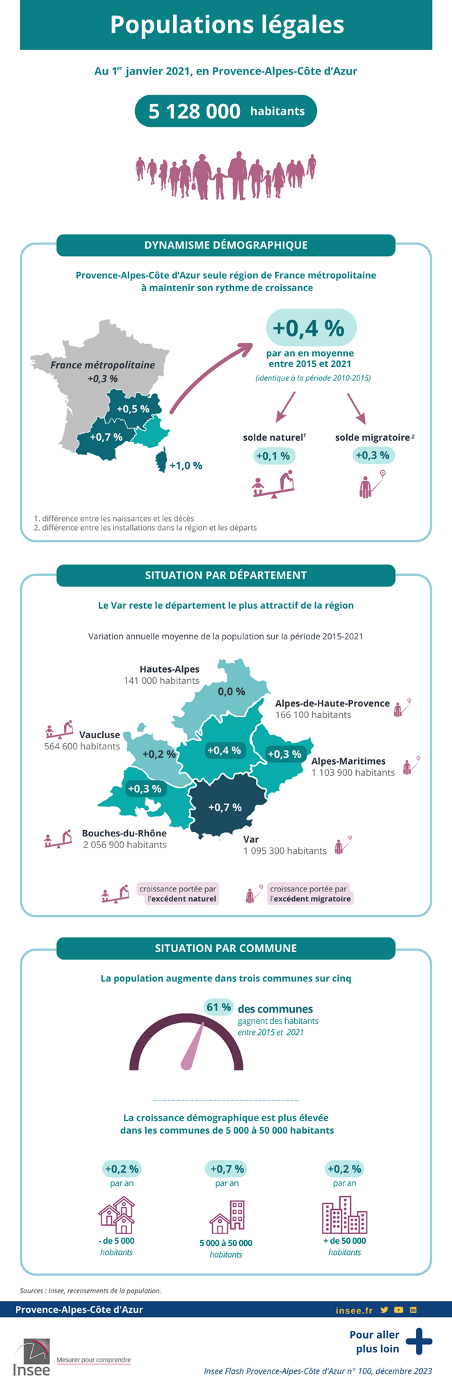 Populations légales : 5 128 000 habitants en Provence-Alpes-Côte d’Azur au 1ᵉʳ janvier 2021.